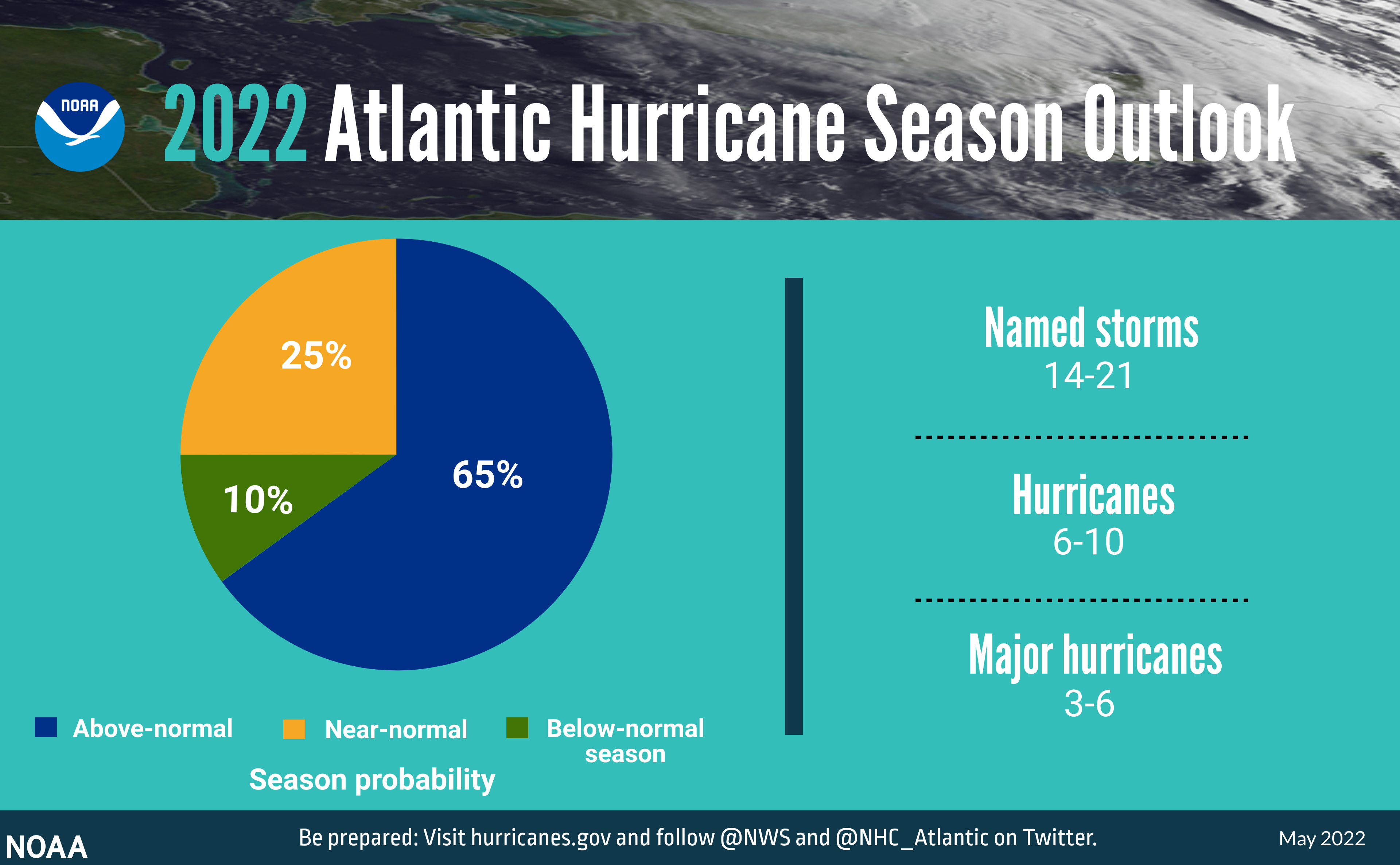 NOAA Hurricane Prediction 2022